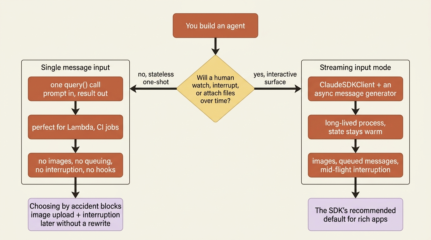 A flowchart comparing the two input modes: single message input handles one prompt and exits with no images, queuing, or interruption, while streaming input mode runs a long-lived session that accepts messages, images, and interruptions over time.