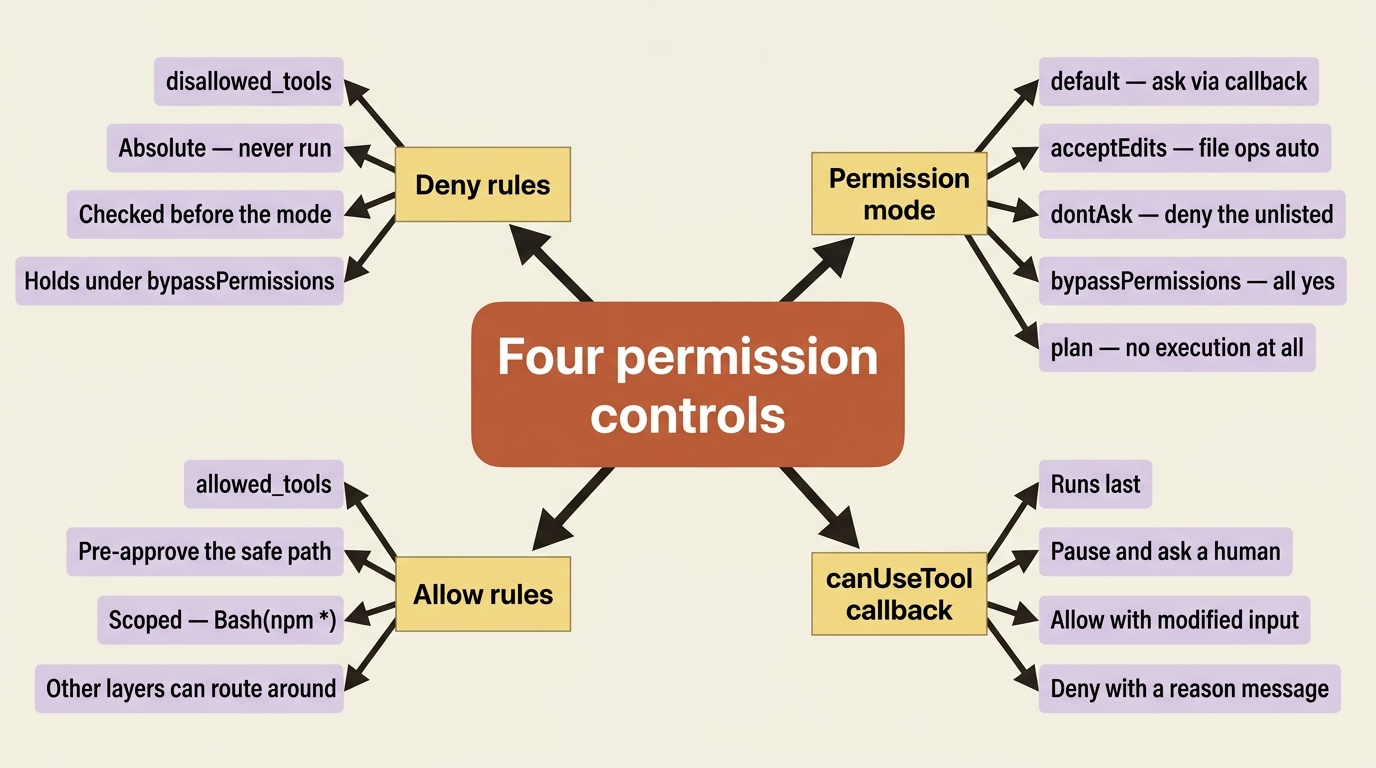 A mindmap of the four permission controls: deny rules, the permission mode, allow rules, and the canUseTool callback, each with its defining behavior.
