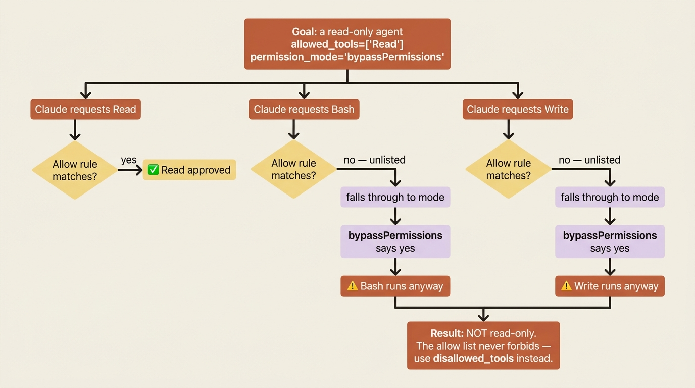 The bypassPermissions trap: Read matches the allow rule, but unlisted Bash and Write fall through to the mode, which approves them, so the agent is not read-only.