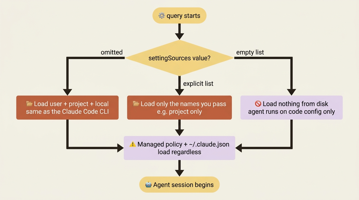 Flowchart of settingSources behavior: omitting the option loads user, project, and local; an explicit list loads only named sources; an empty list loads nothing from disk; managed policy and the global config load regardless.