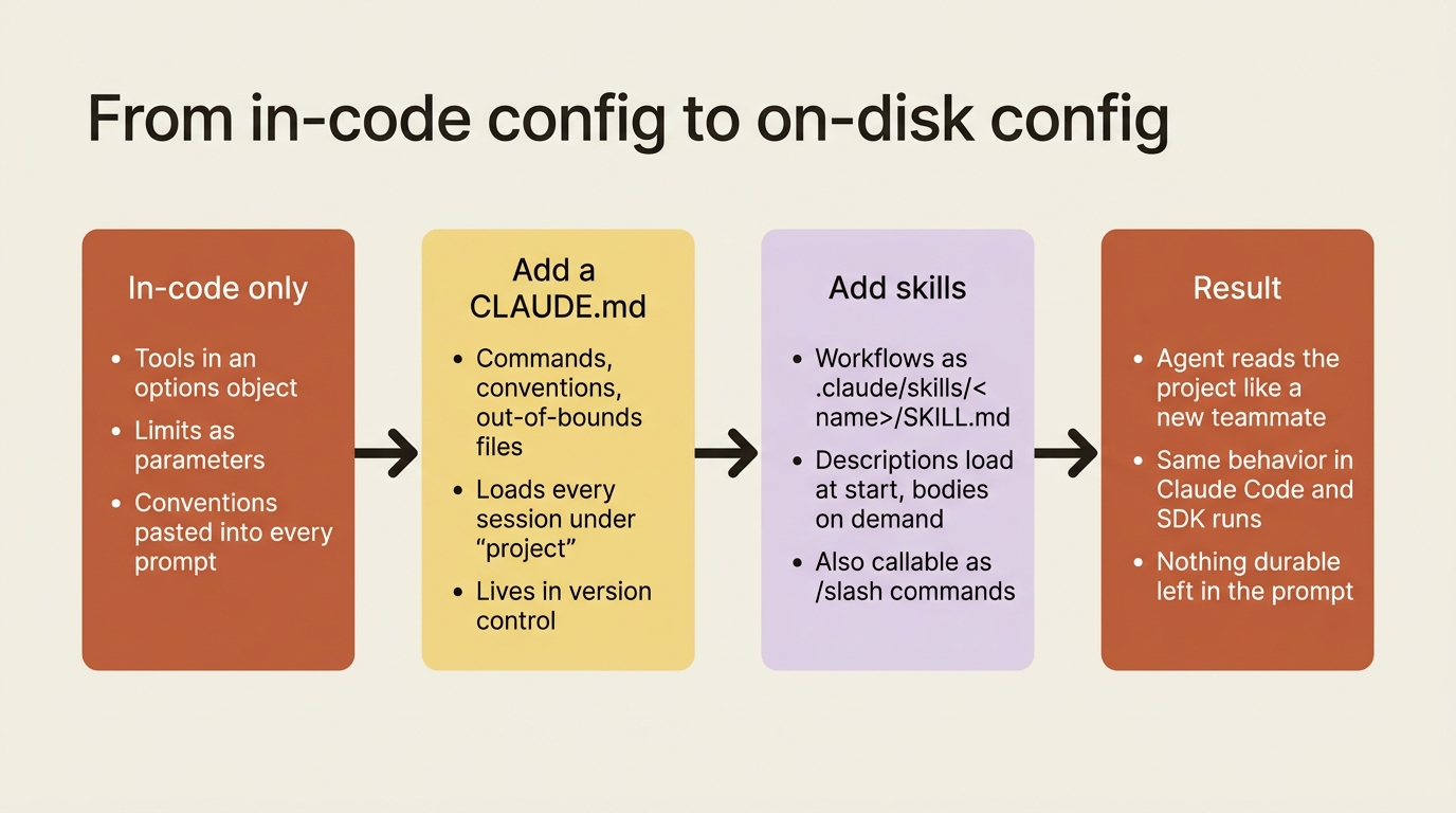 Timeline showing the progression from in-code-only configuration, to adding a CLAUDE.md, to adding skills, ending with an agent that reads its project like a new teammate.