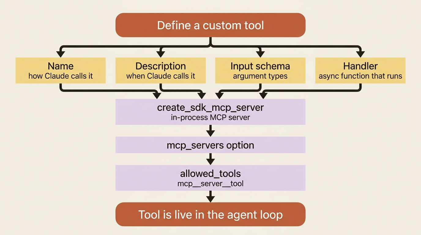 The anatomy of a custom tool: name, description, schema, and handler wrapped into an in-process MCP server, then wired through allowed_tools into the agent loop.