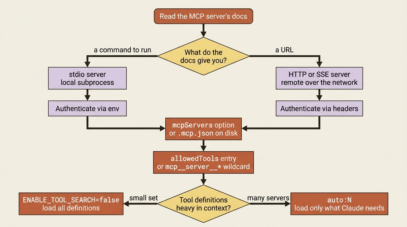 A decision flow for MCP servers: a command means a stdio subprocess authenticated via env, a URL means a remote HTTP server authenticated via headers, both configured in mcpServers and gated by allowedTools.
