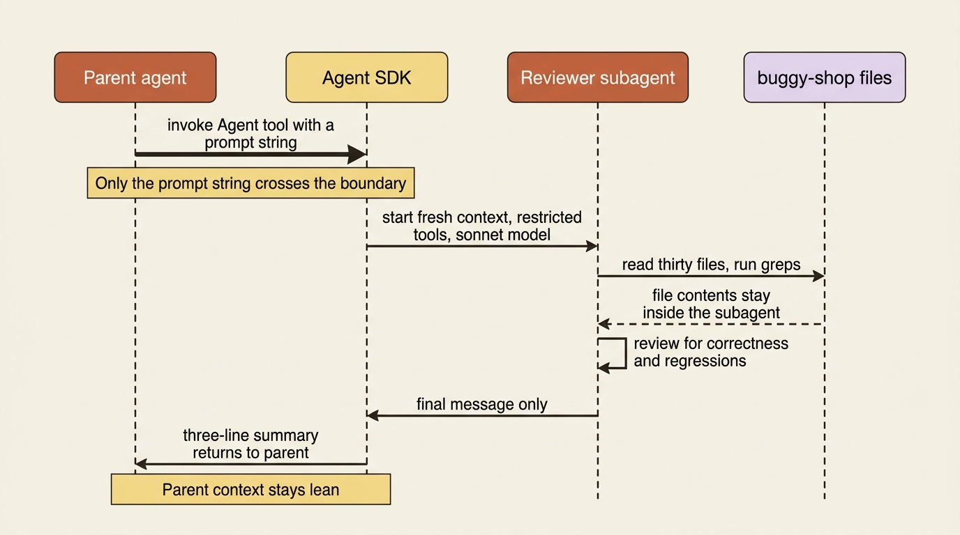 A sequence diagram of the subagent boundary: only the prompt string crosses from parent to subagent, the subagent reads files in its own fresh context, and only a short final summary returns.