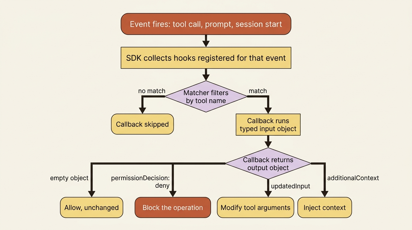 The five-step hook pipeline: an event fires, the SDK collects hooks, matchers filter by tool name, the callback runs, and its return object decides the outcome.