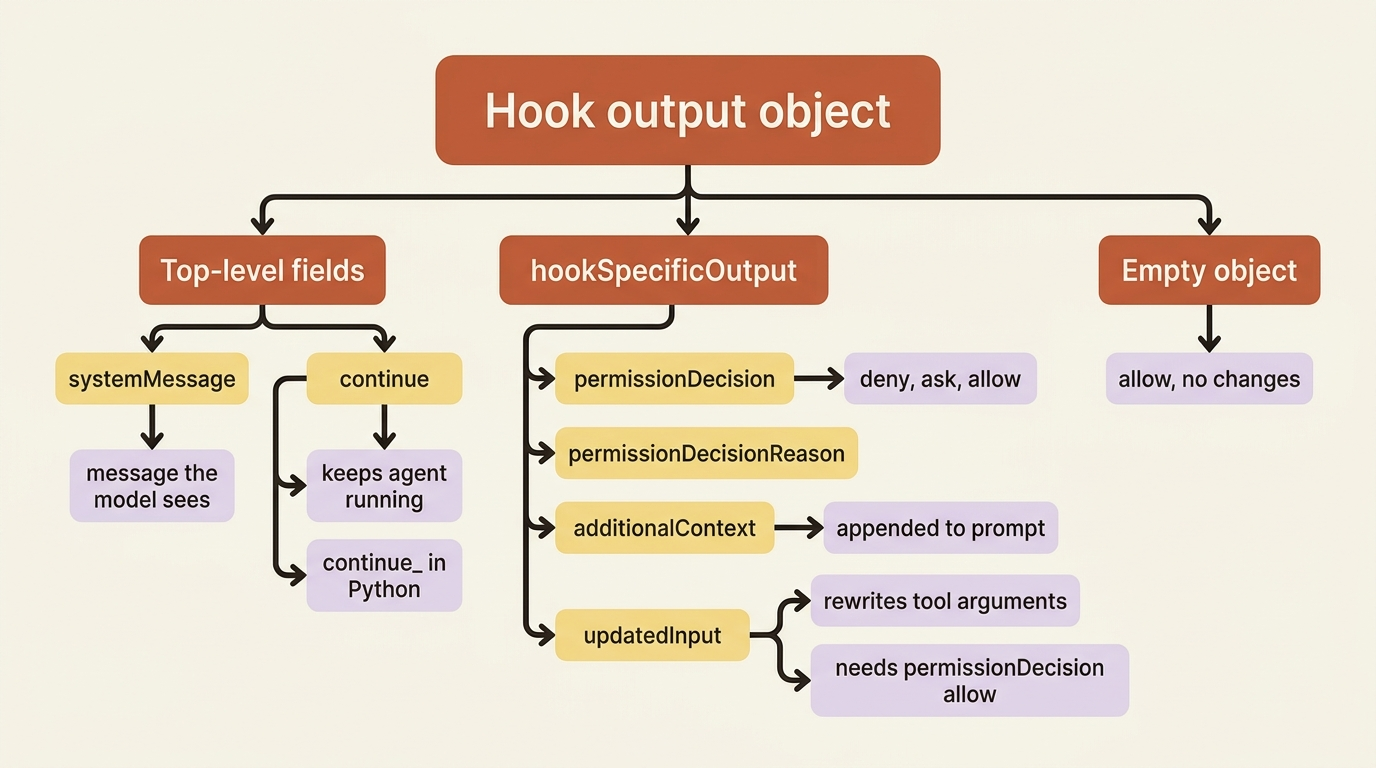 The two-tier hook output object: top-level fields affect the conversation, hookSpecificOutput affects the current operation, and an empty object means allow.