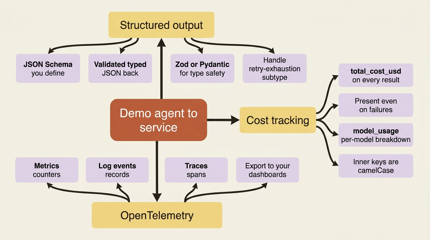The three production capabilities that bridge a demo agent and a shippable service: structured output, cost tracking, and OpenTelemetry.