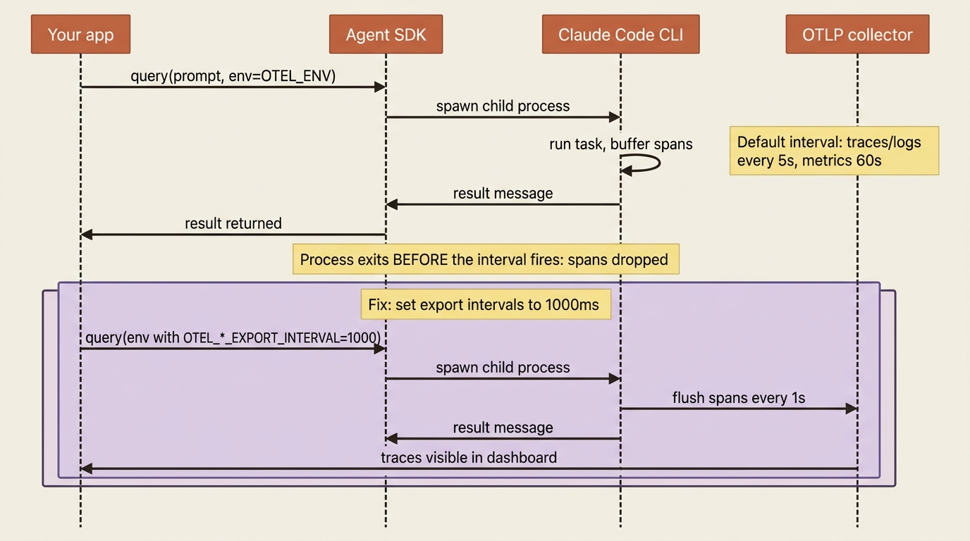 Why short agent runs lose their telemetry, and how shortening the export interval rescues the spans.