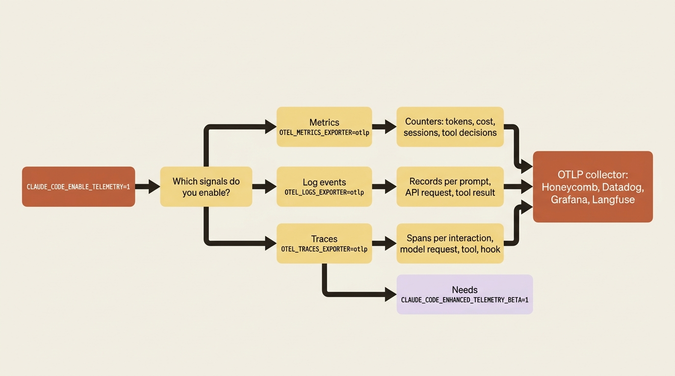 The three OpenTelemetry signals, their switches, and the collector backends they export to.