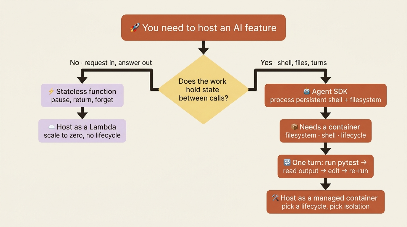 A decision flow contrasting a stateless function with the Claude Agent SDK: stateful work needs a container with a filesystem, a shell, and a managed lifecycle, not a Lambda.