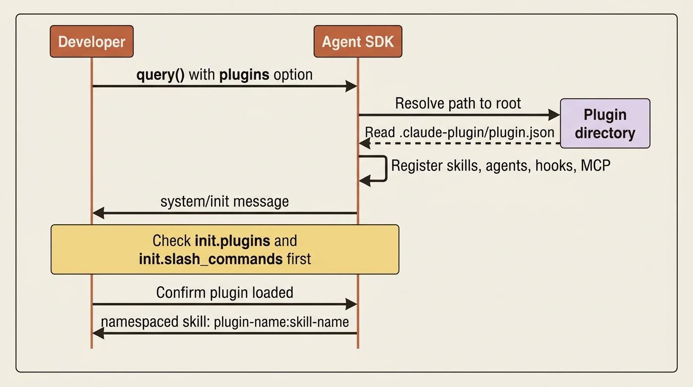 Sequence diagram showing the SDK resolving a plugin path, reading plugin.json, registering its extensions, and reporting the result back to the developer in the system/init message.