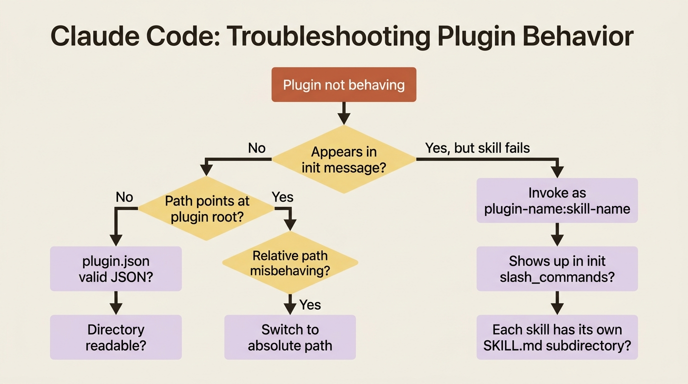 Flowchart of the plugin debugging checklist: if a plugin is missing from the init message, check the path, manifest, and permissions; if a skill fails, check the namespace, slash_commands list, and SKILL.md layout.