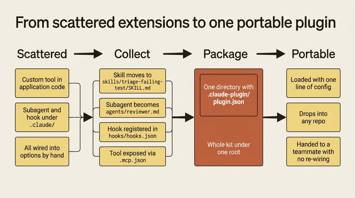 Timeline showing extensions moving from scattered across the codebase, to collected into a plugin layout, to packaged under one manifest, to a portable unit loaded with a single line of config.