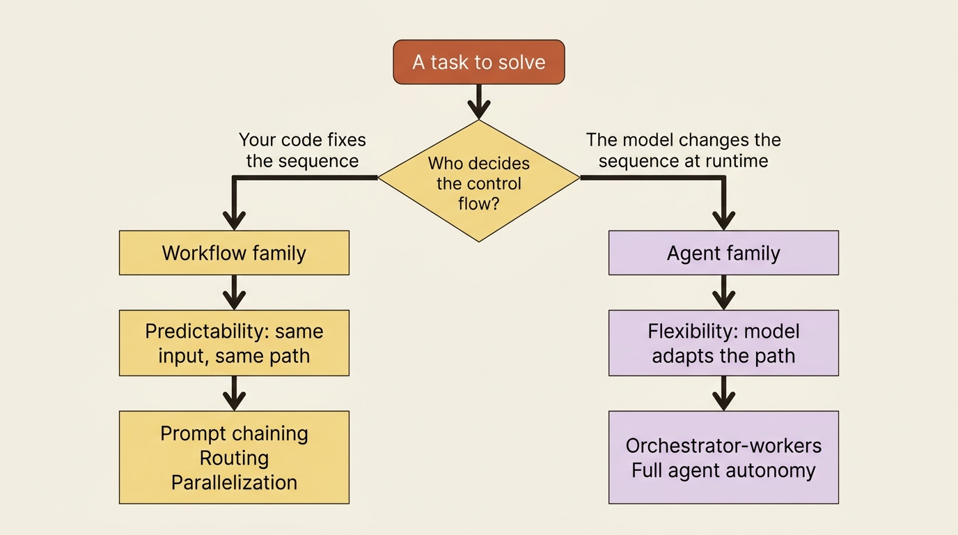 A decision flow that sorts any agent design pattern into the workflow family or the agent family by asking who controls the sequence of steps.