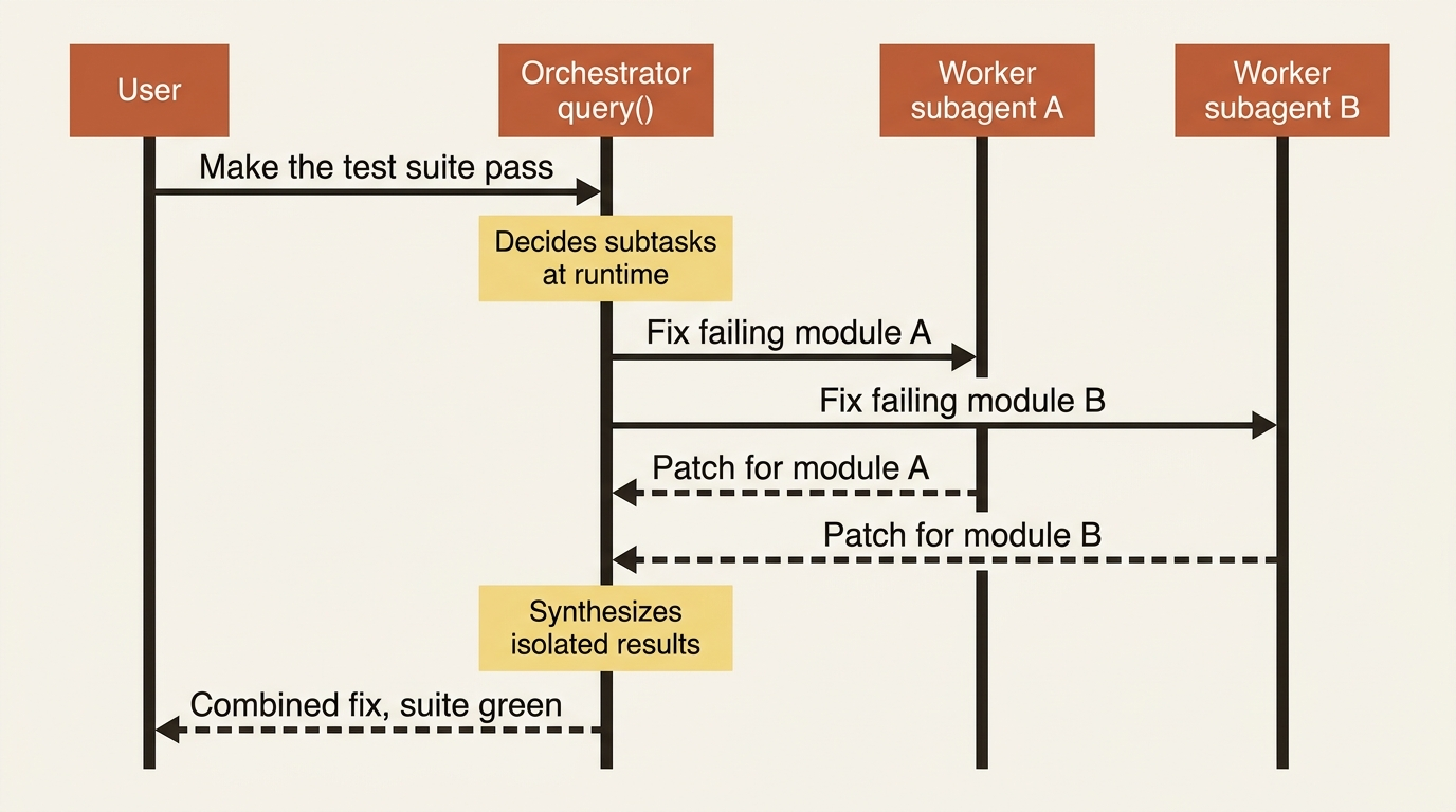 A sequence showing the orchestrator-workers pattern: a central agent decomposes a task at runtime, spawns one worker per piece, and synthesizes their isolated results.
