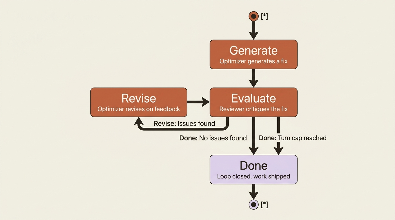 A state diagram of the evaluator-optimizer loop: generate, evaluate, then either revise on feedback or finish, bounded by a turn cap.