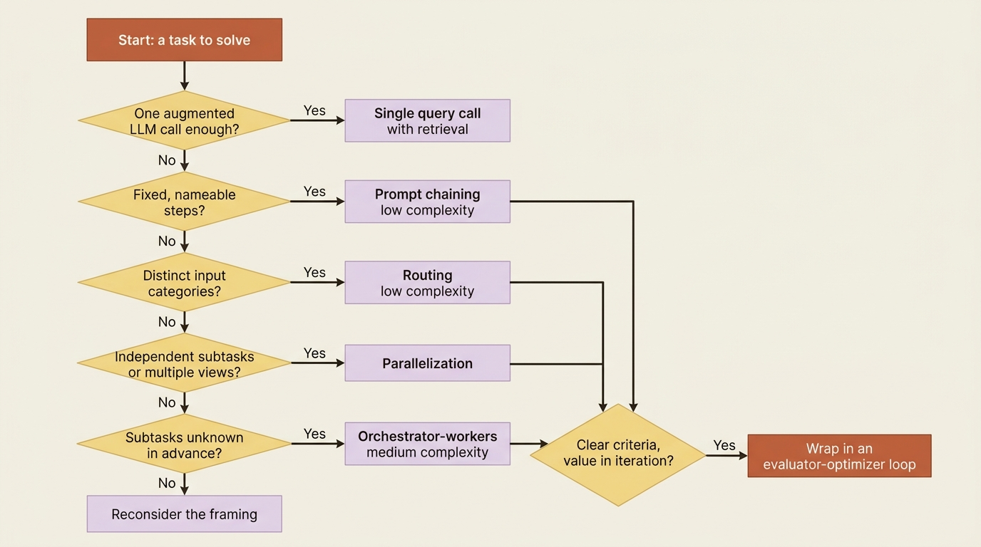 A decision ladder from the simplest option to the most complex: a single augmented LLM call, prompt chaining, routing, parallelization, orchestrator-workers, then an evaluator-optimizer wrapper.