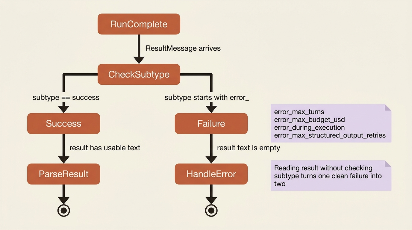 A state diagram of result handling: a completed run produces a ResultMessage, a success subtype yields parseable text, and any error subtype yields an empty result that must be handled instead of parsed.
