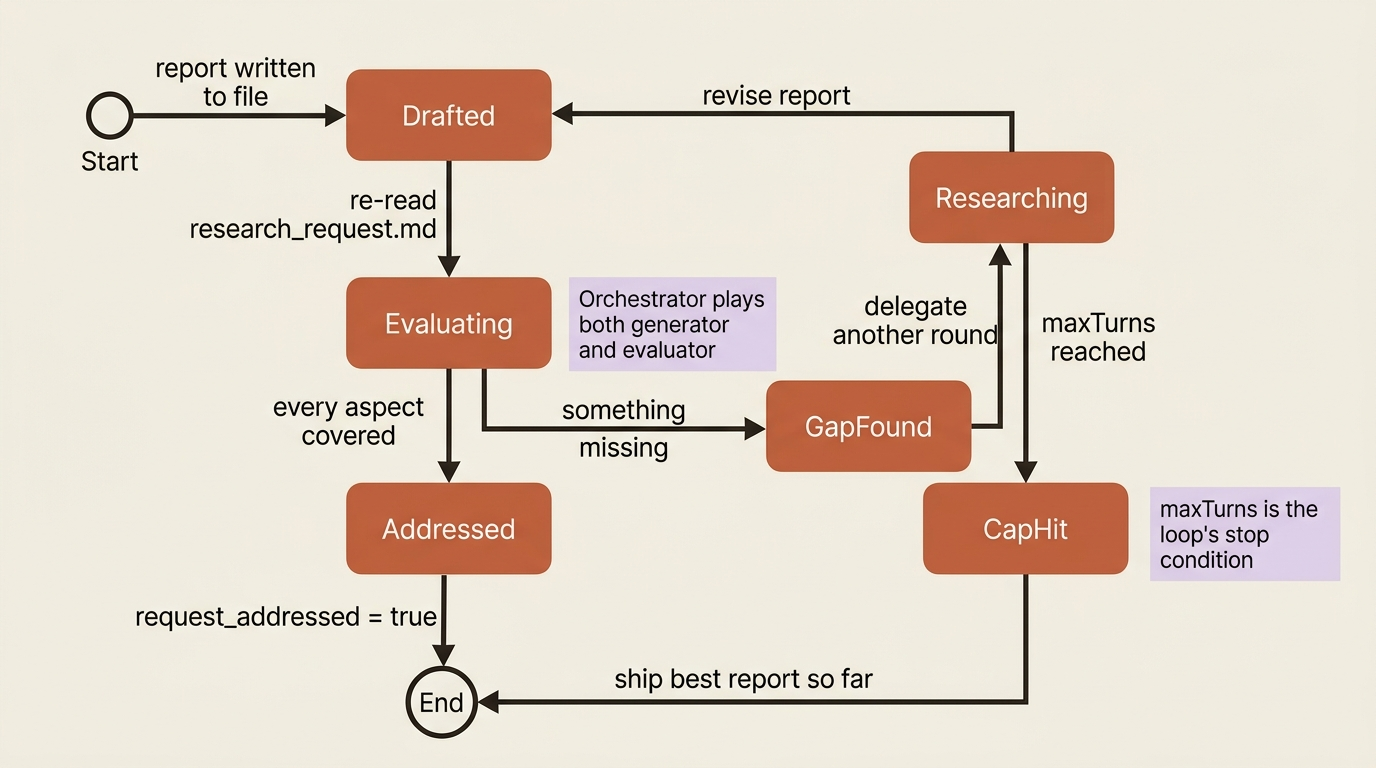 A state diagram of the verify loop: a drafted report is evaluated against the saved request, gaps trigger another research round, and the loop ends either when every aspect is addressed or when maxTurns caps the run.
