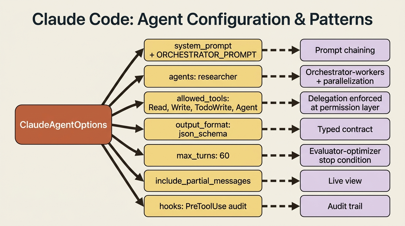 A breakdown of the ClaudeAgentOptions object: each field maps to a pattern, from system_prompt as prompt chaining to max_turns as the evaluator-optimizer stop condition. Nothing is new; everything is composed.