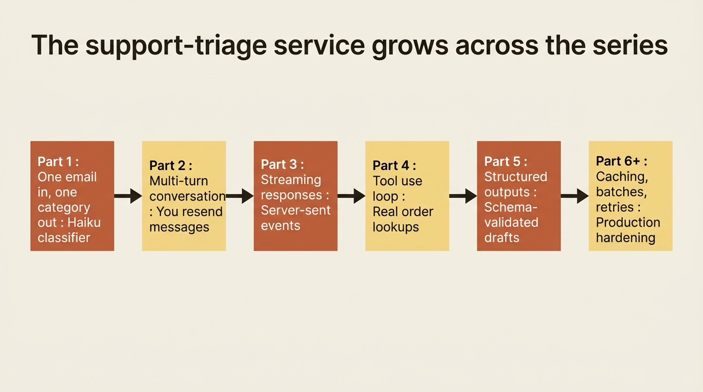 How the triage service evolves: a single classification today, then conversation, streaming, tools, structured outputs, and production hardening over the rest of the series.