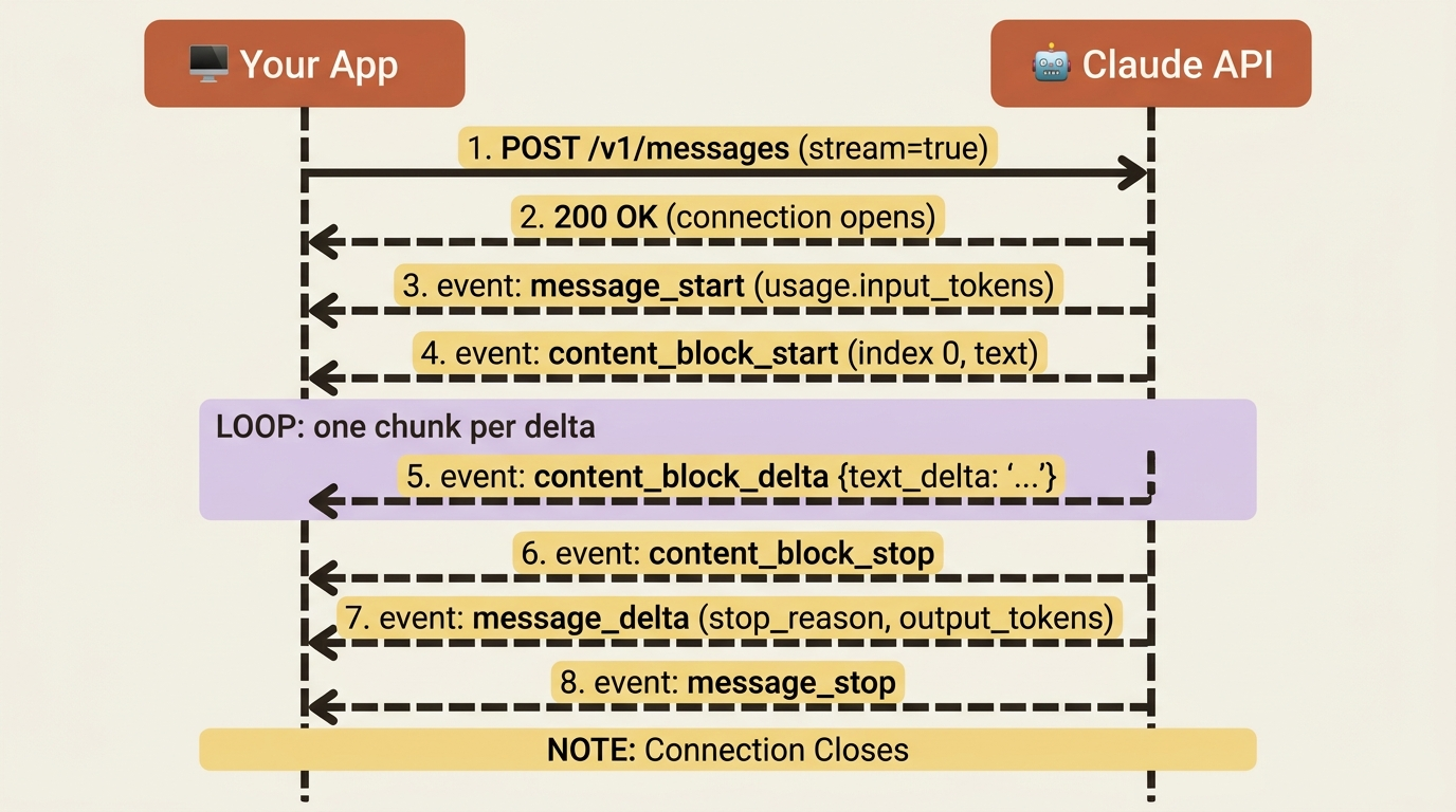 Sequence diagram showing the lifecycle of a streamed Claude API response, from the initial POST to the final message_stop event.