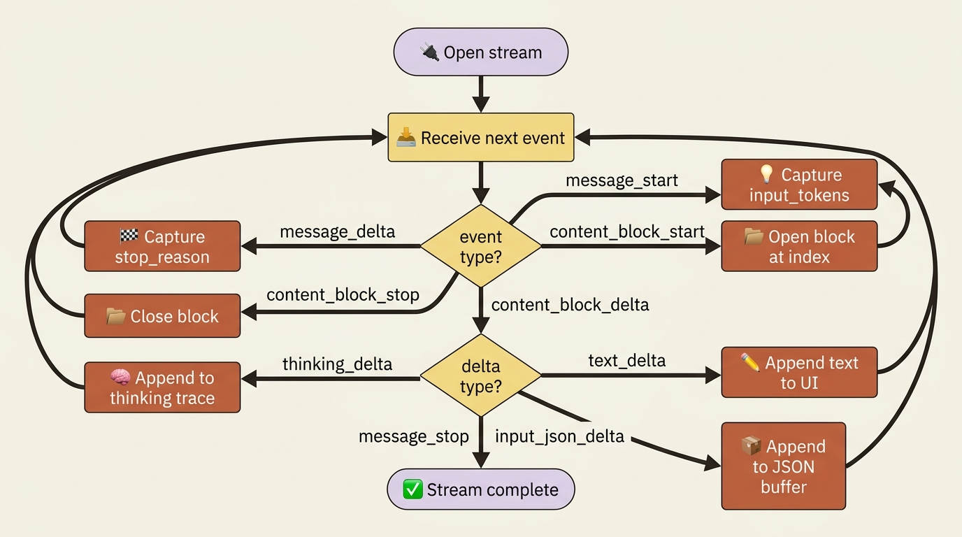 Flowchart of the streaming event loop: receive an event, dispatch by type, and route deltas to the UI, the JSON buffer, or the thinking trace.
