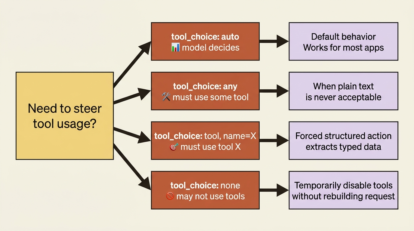 A flowchart of the four tool_choice settings and the situation each one is designed for.