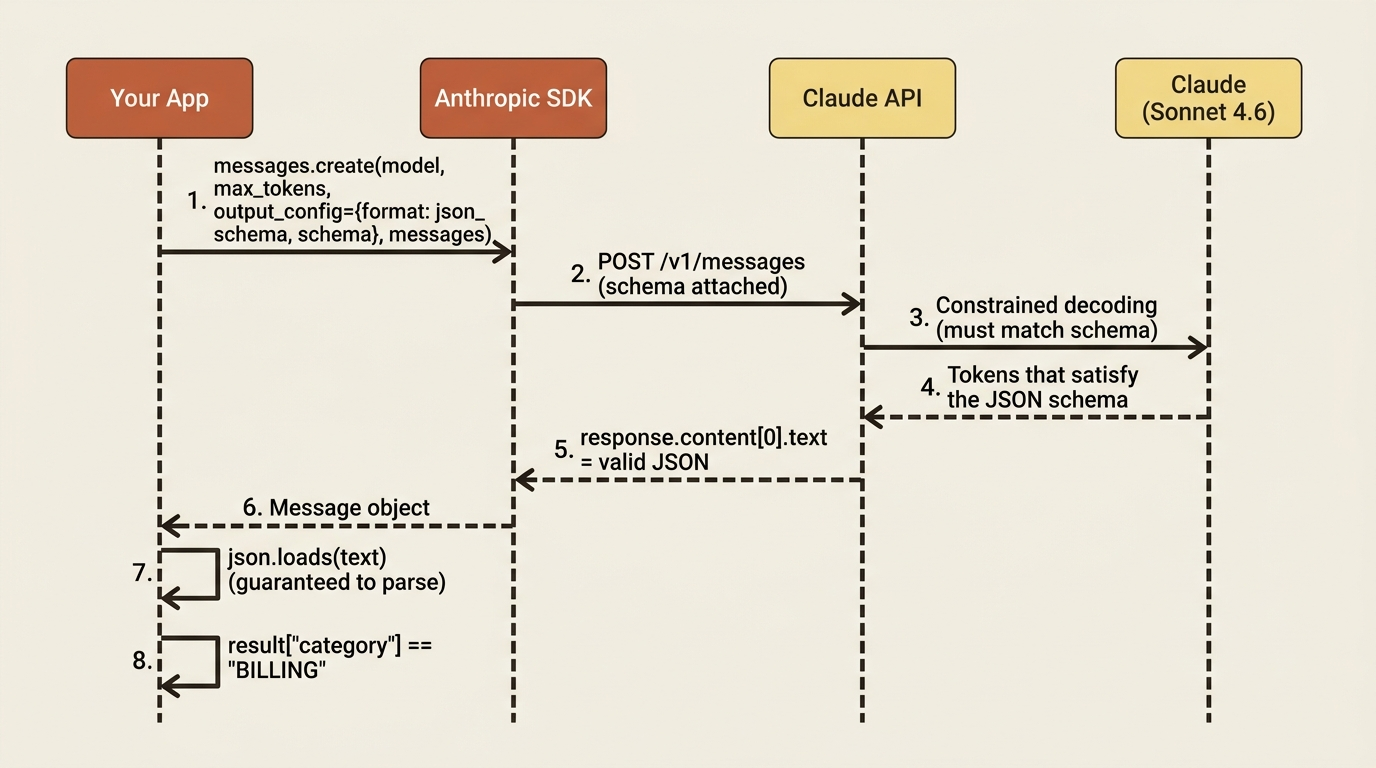 A sequence diagram showing the request flowing from your app through the Anthropic SDK to the Claude API, the API attaching the schema to the model's constrained decoding, the model emitting tokens that satisfy the schema, and the SDK returning a response whose text parses cleanly with json.loads on the first try.