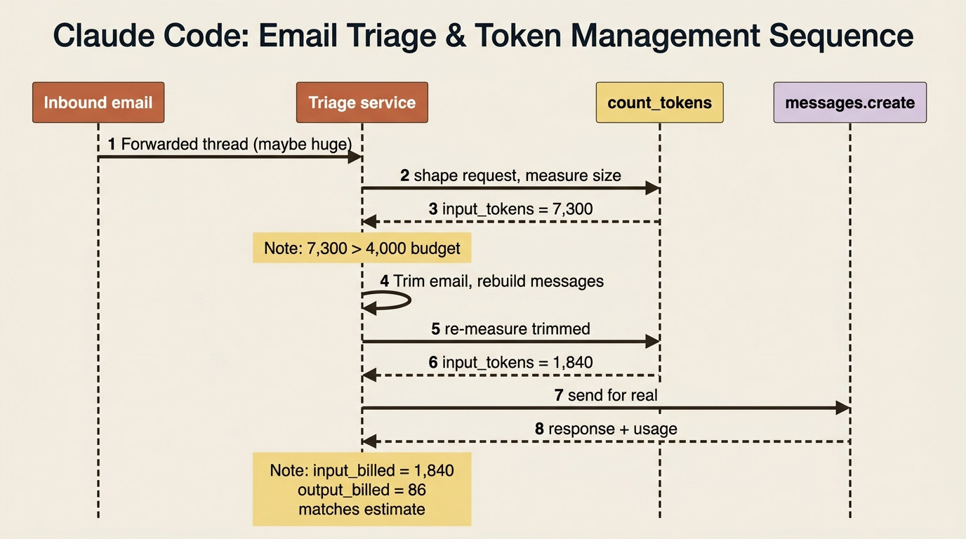 A sequence showing the triage service receiving a giant forwarded email, calling count_tokens, seeing 7,300 tokens against a 4,000 budget, trimming, re-measuring to 1,840, then sending and confirming the billed usage matches the estimate.