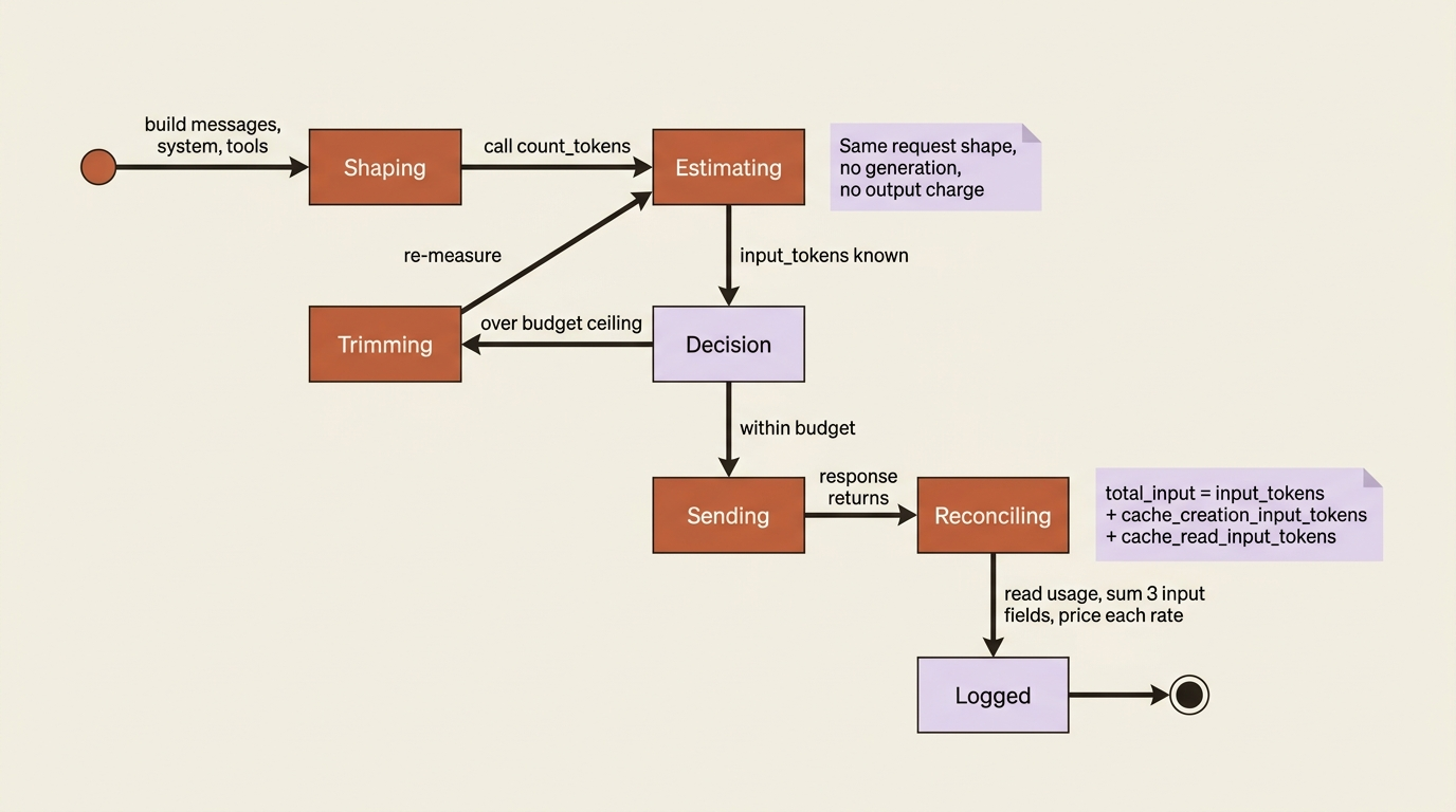 A state diagram of a single Claude API request lifecycle: shaping, estimating with count_tokens, deciding whether to trim or send, sending, then reconciling by reading the usage object and summing the three input fields.
