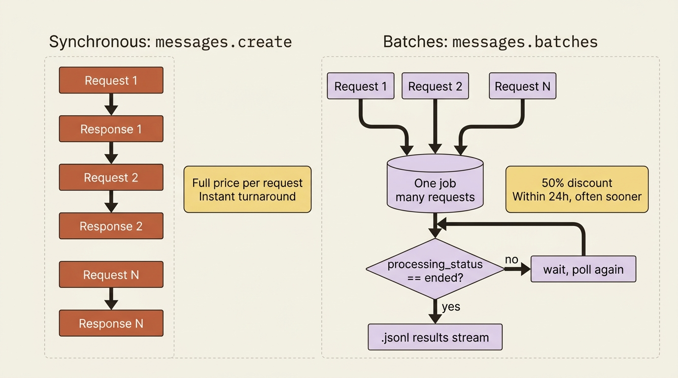 Two ways to run many LLM calls compared: synchronous paying full price per request versus the Claude Message Batches API, where many requests become one job, polled to completion, and streamed back as a single .jsonl.