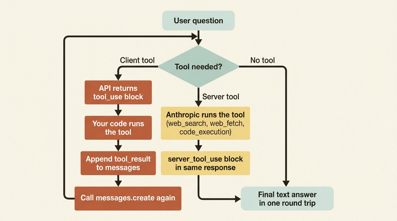 A flowchart comparing client tools and server tools: client tools require your code to run the function and call the API again, while server tools run on Anthropic's infrastructure and return the result inside the same response.