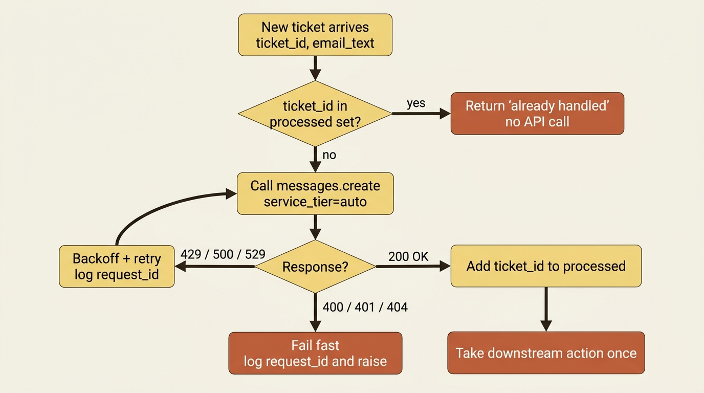 A flowchart of the idempotent triage path: a seen ticket short-circuits, a fresh ticket calls the API, transient errors loop through backoff, and fatal errors fail fast with the request_id.