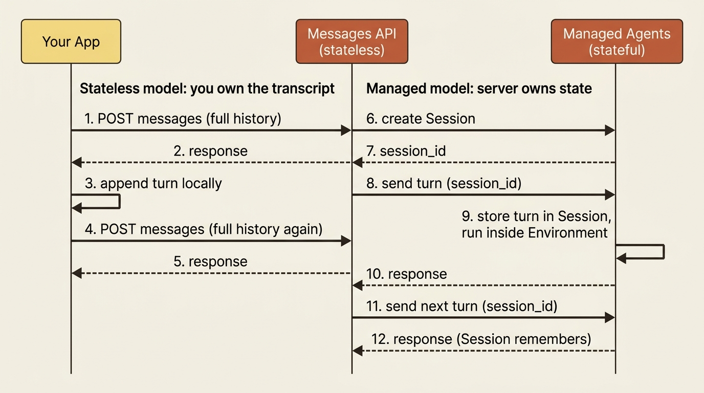 Stateless requests force your app to resend the full history each turn. Managed Agents put Sessions and Environments on the server, so the API remembers and runs alongside the conversation.