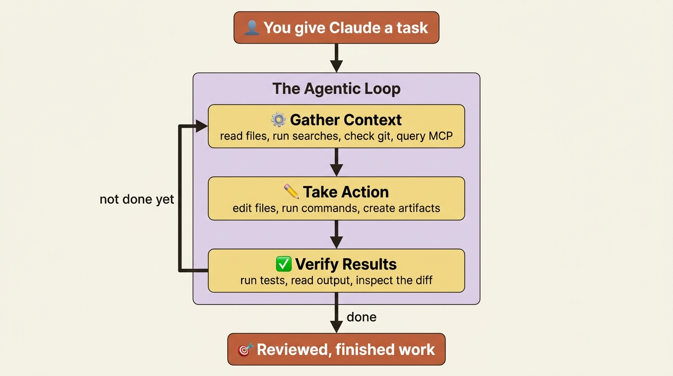 The three-phase agentic loop: gather context, take action, verify, repeated until the work is reviewed and finished.