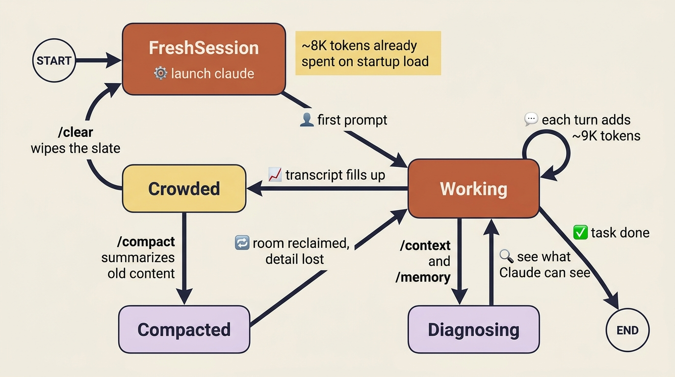 A session lifecycle: startup load, turns adding tokens, the transcript crowding, and the moves that reclaim room: /compact, /clear, /context, and /memory.