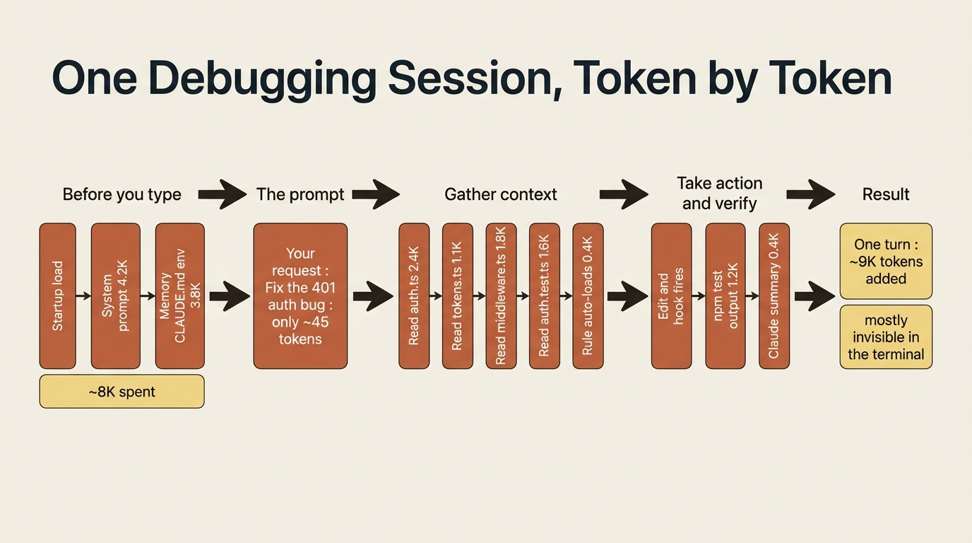 A timeline of one debugging session: ~8K spent on startup, a 45-token prompt, then file reads, test output, and a summary stacking up to ~9K added in a single turn.