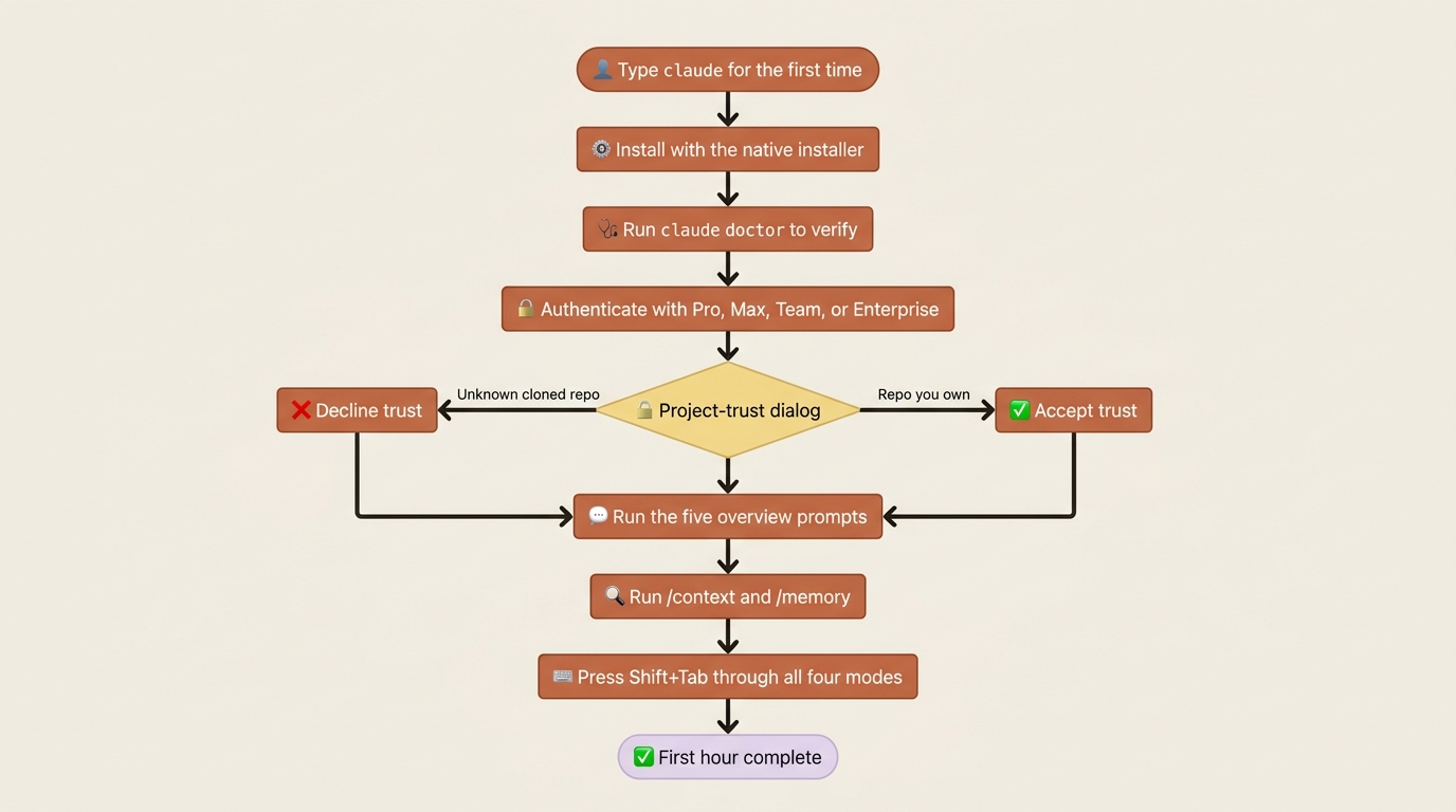 The first hour as a checklist: install, verify with claude doctor, authenticate, read and answer the trust dialog, run the overview prompts, inspect context, and cycle the permission modes.