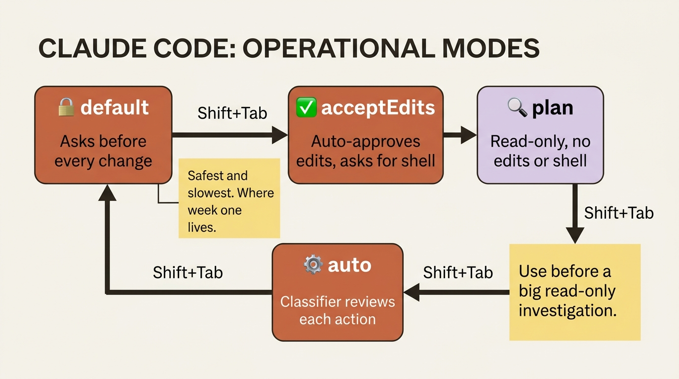 The four permission modes form a Shift+Tab cycle, from cautious default to hands-off auto. Glance at the status bar before sending a non-trivial prompt.