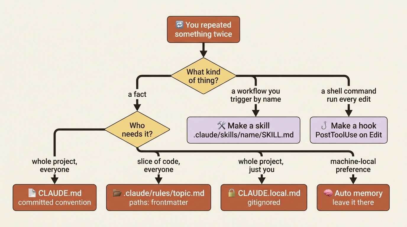 Repeat something twice and it earns a permanent home: a fact lands in CLAUDE.md, a rule, or auto memory; a workflow becomes a skill; a recurring command becomes a hook.