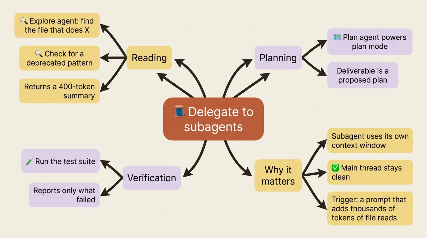 Delegate reading, planning, and verification to subagents so the expensive file reads happen in their context window, not yours.