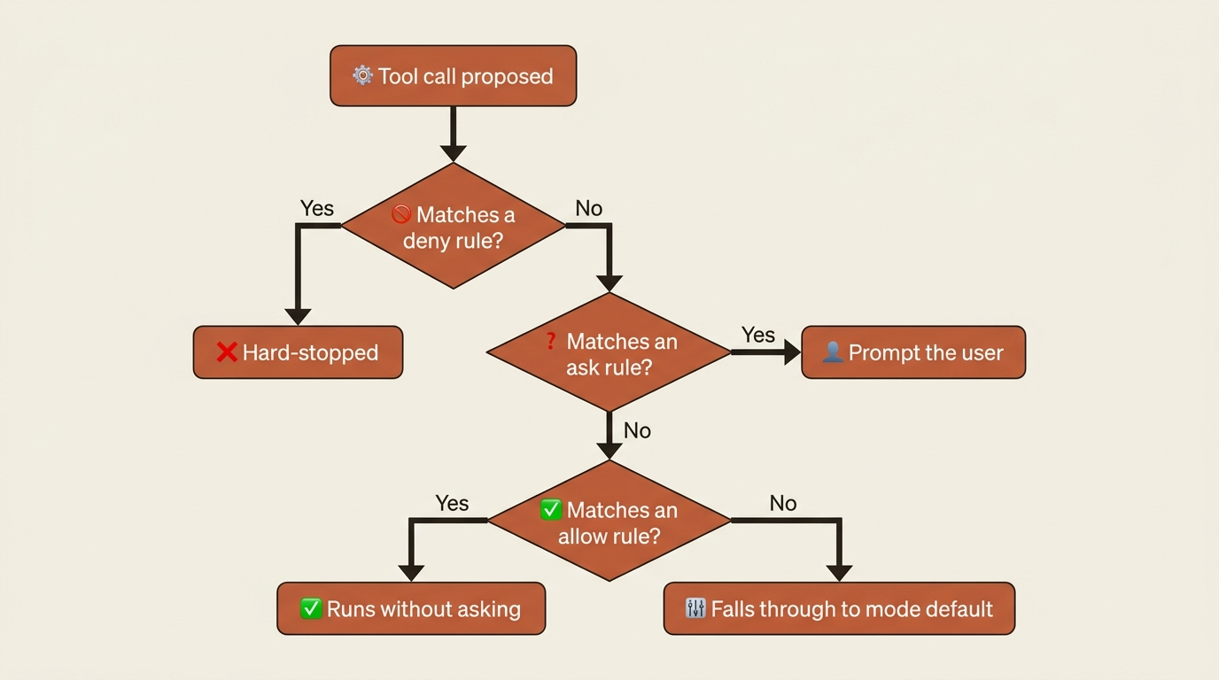 Permission rule precedence: a proposed tool call is checked against deny, ask, and allow rules before falling through to the mode default.