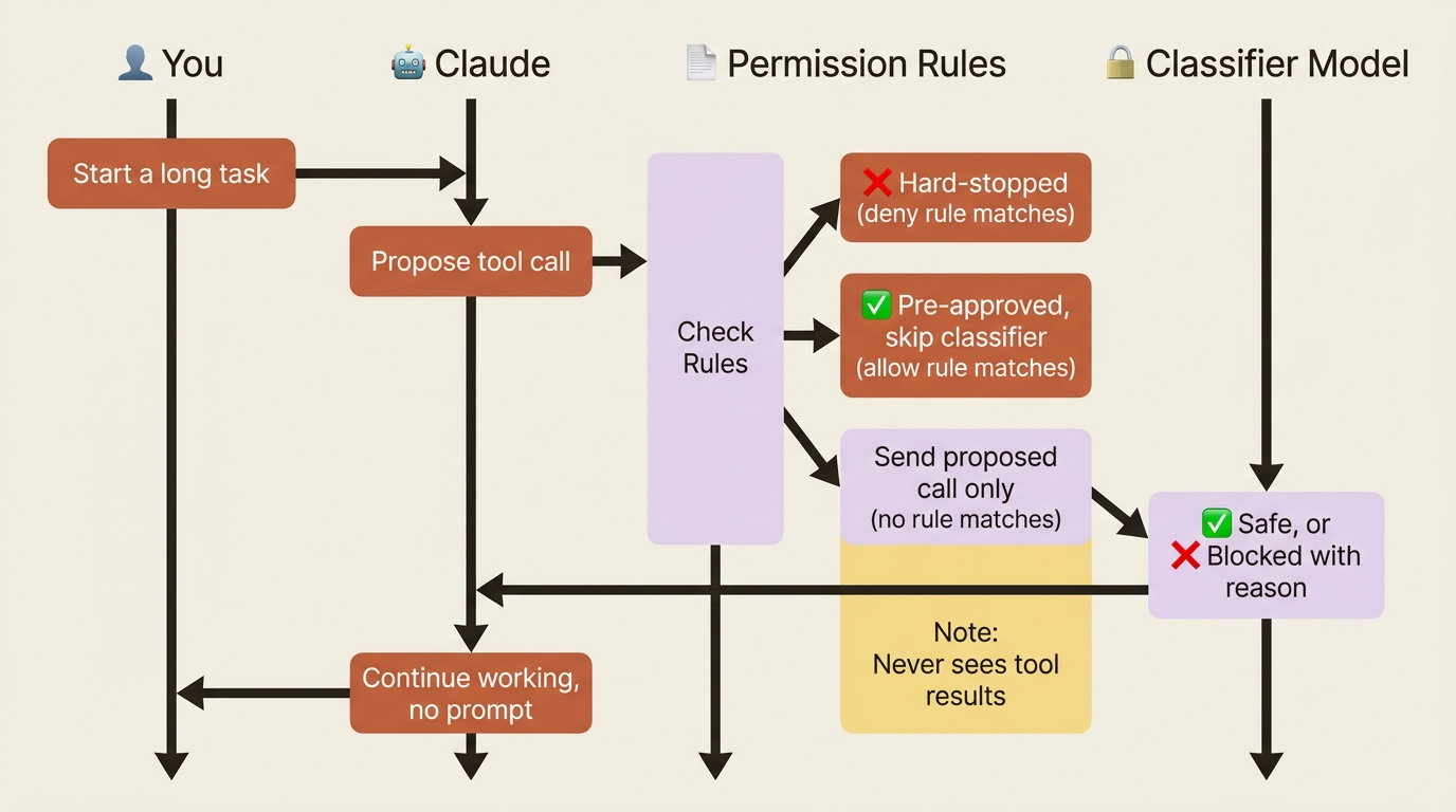 How a tool request flows through permission rules and the Auto Mode classifier before it runs.