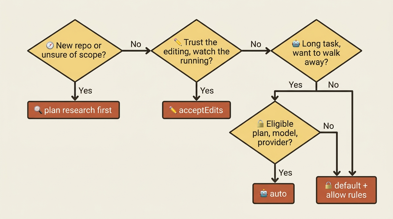 A decision tree for picking the right permission mode based on the task at hand.