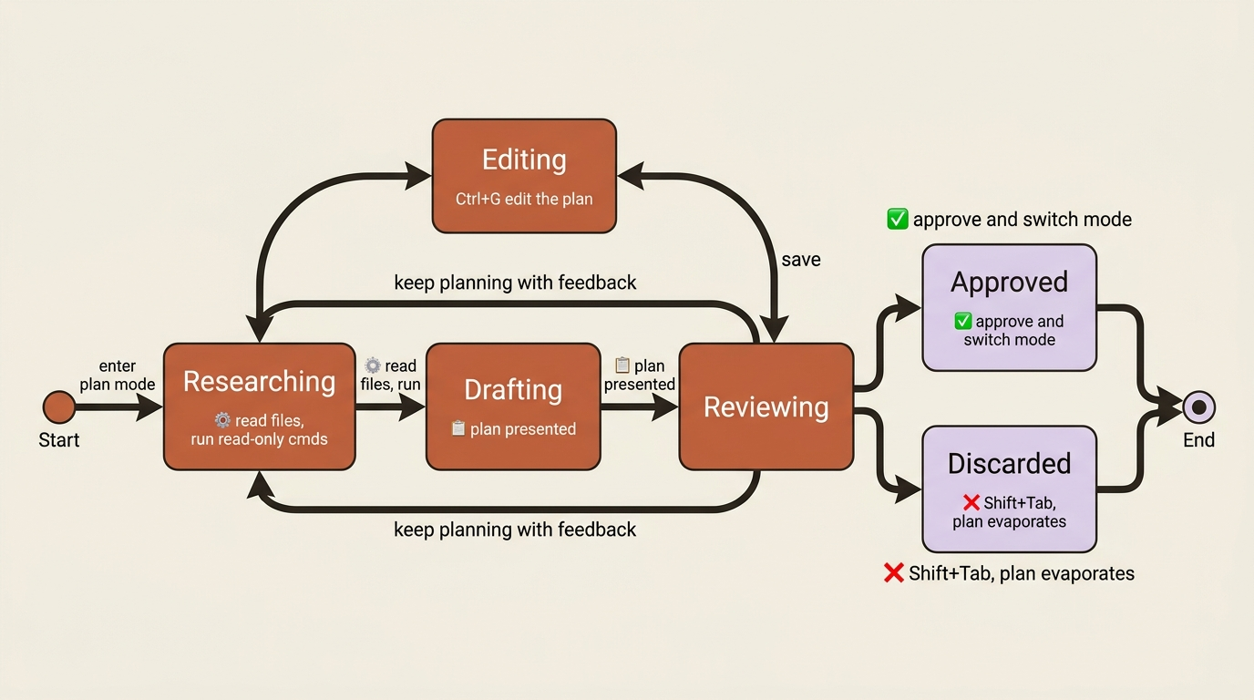 The plan mode lifecycle, from research through review to an approved-and-switched implementation mode.