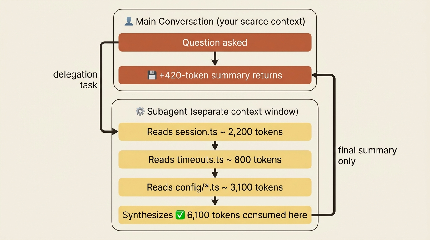 A subagent reads thousands of tokens of files in its own isolated context, while the main conversation receives only a small summary back.