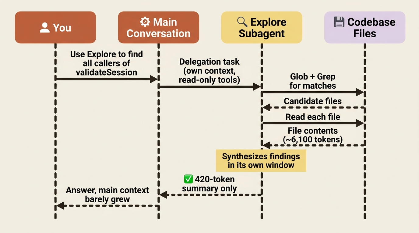A delegation request flows from you to the main conversation to the Explore subagent, which reads files in its own context and returns only a compact summary.