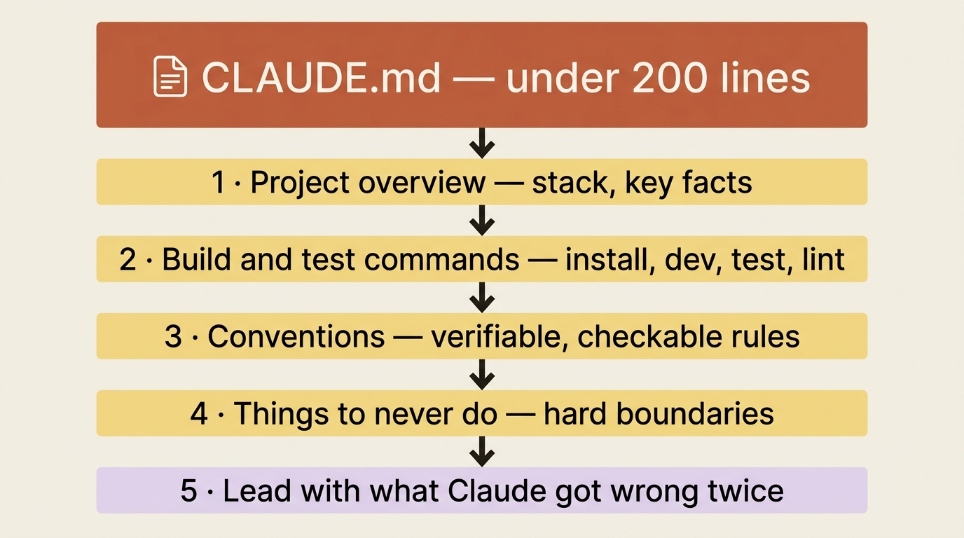 A block diagram of a well-built CLAUDE.md: project overview, build and test commands, conventions, things to never do, and the priority rule to lead with what Claude got wrong twice.