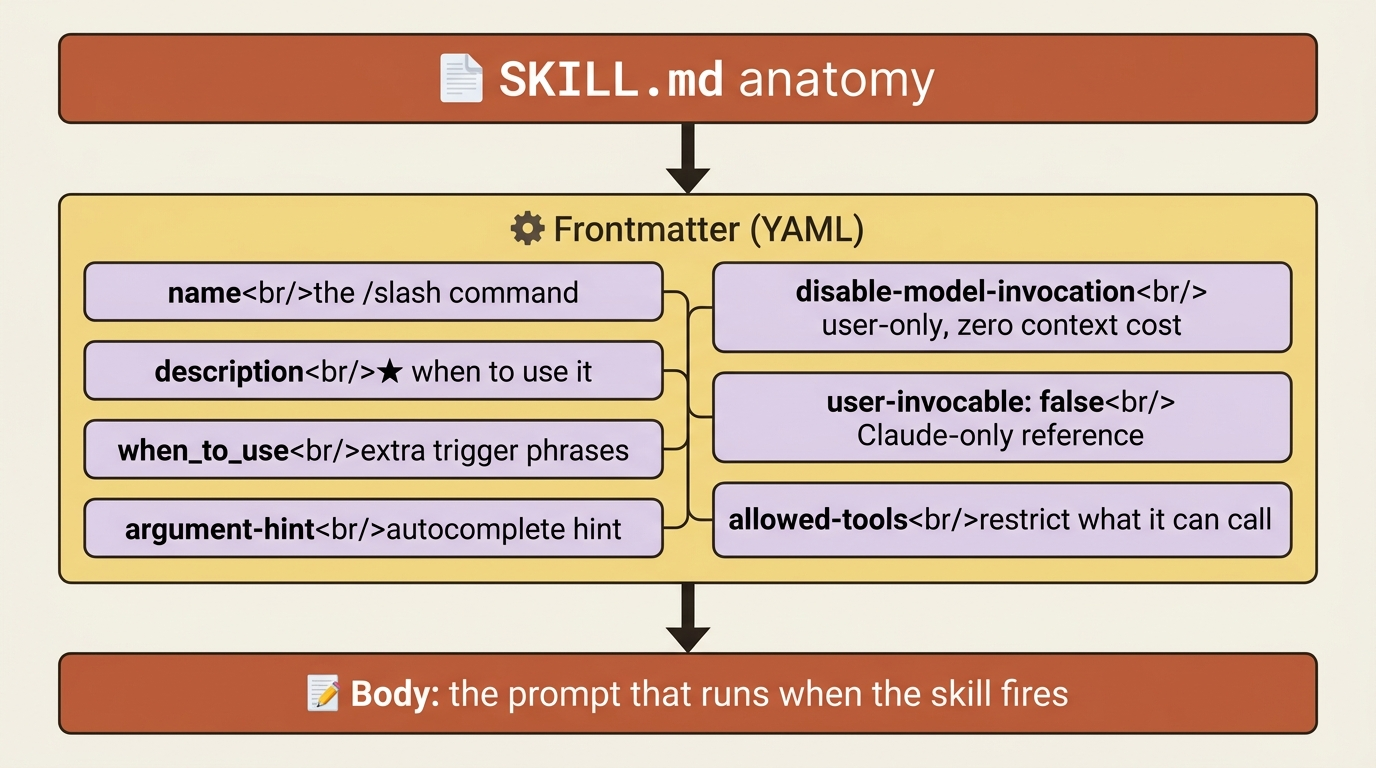 SKILL.md is a block of YAML frontmatter sitting above a markdown body. The description field is the load-bearing one: it is how Claude decides relevance.